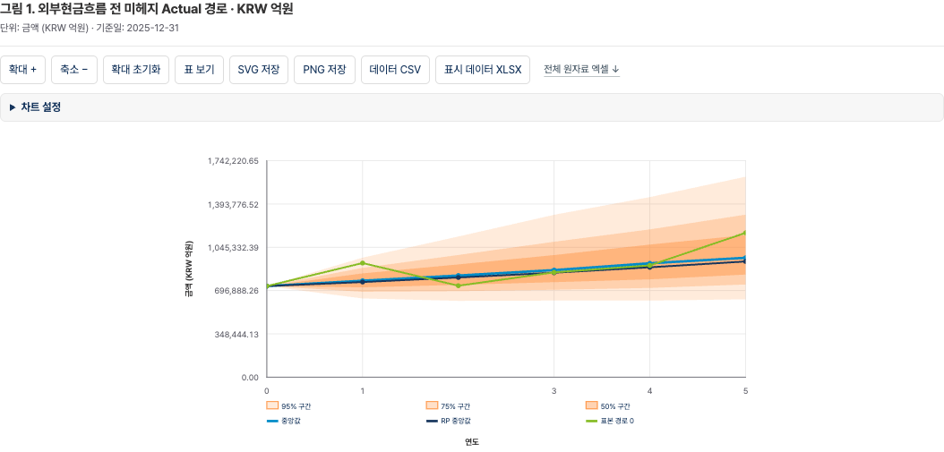 실제 시나리오 계산 결과의 95·75·50% 분위 구간, 중앙값, RP 중앙값과 표본 경로
